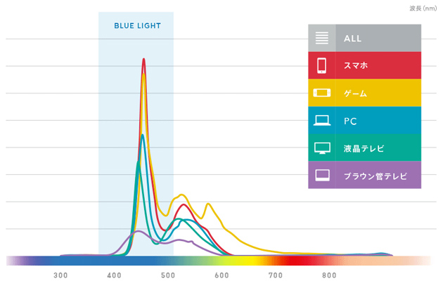 ブルーライトの影響