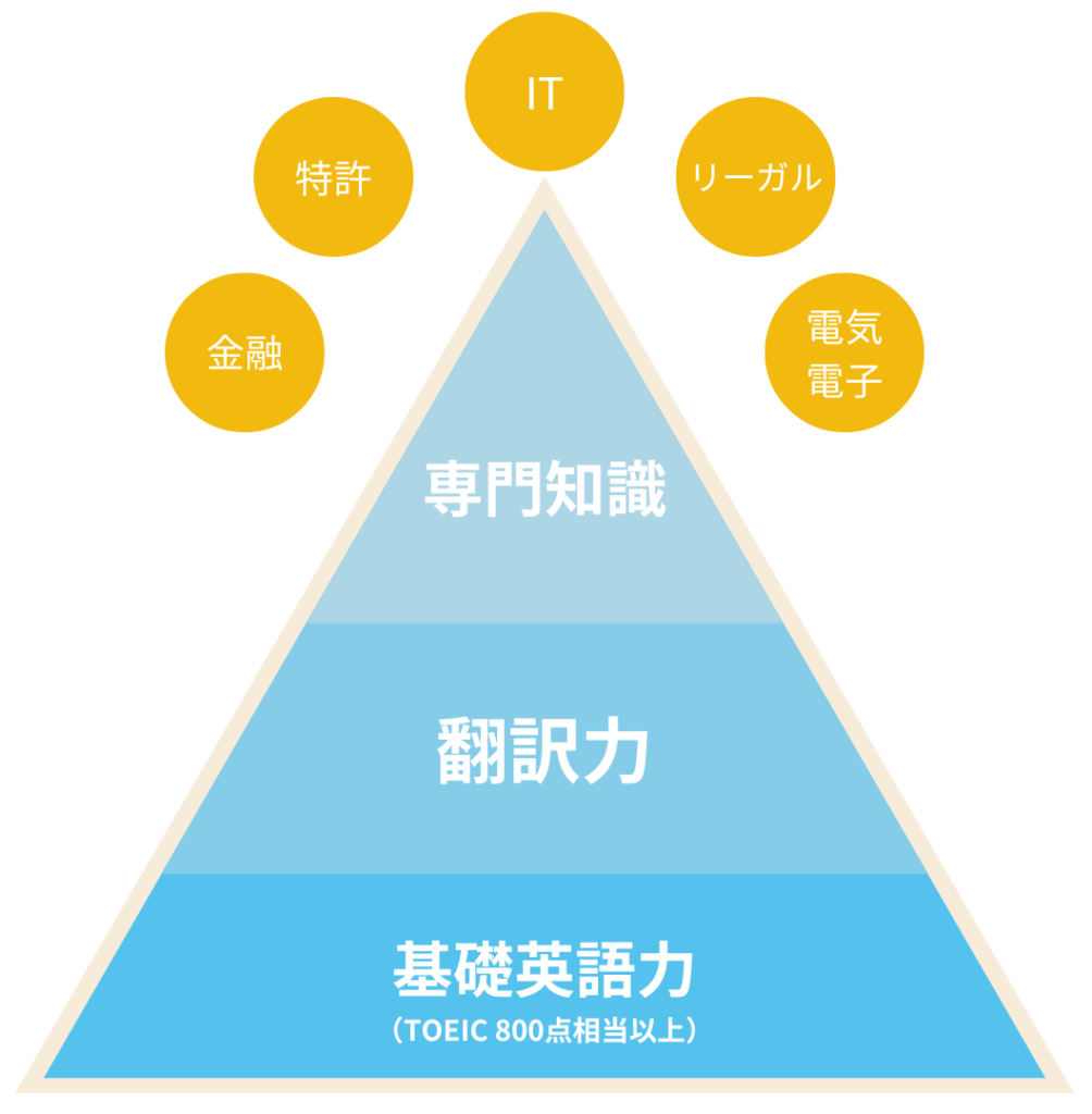 翻訳者育成コースで学べること