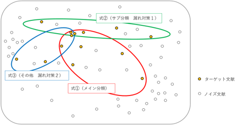 漏れのない検索式のイメージ図