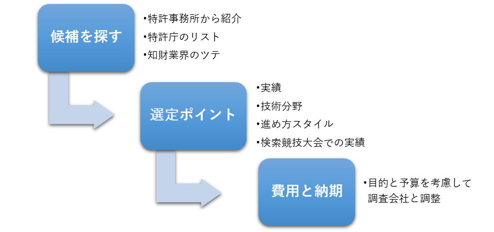 特許調査会社を探すおすすめの手順