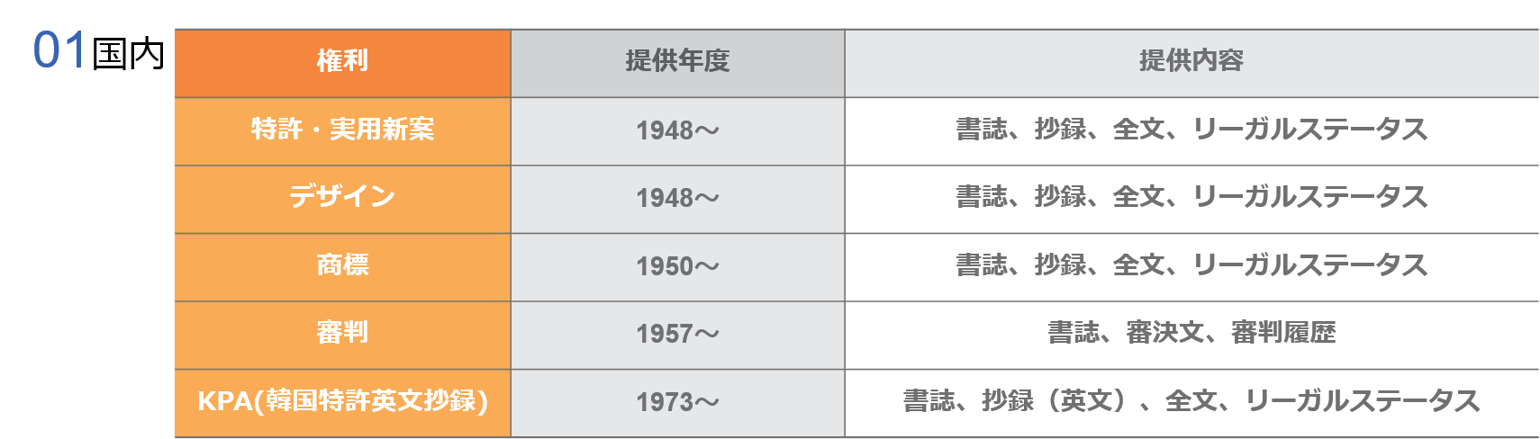 KIPRISの提供データ範囲